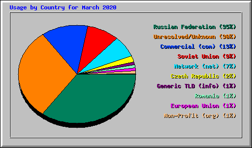 Usage by Country for March 2020