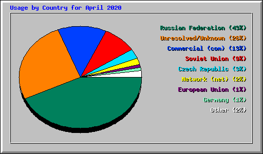 Usage by Country for April 2020