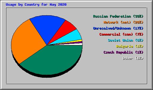 Usage by Country for May 2020