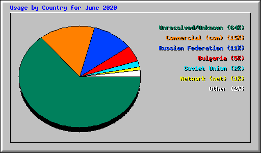 Usage by Country for June 2020