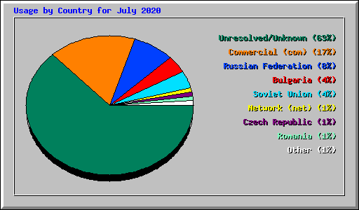 Usage by Country for July 2020