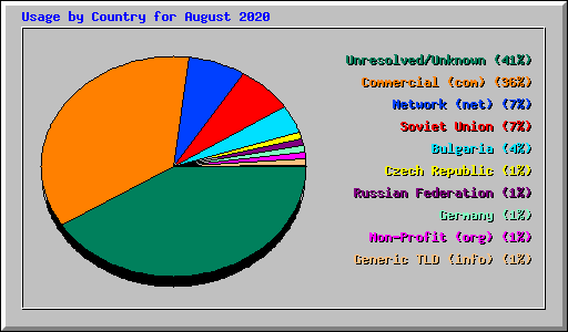 Usage by Country for August 2020