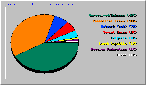 Usage by Country for September 2020