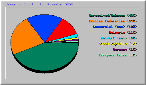 Usage by Country for November 2020