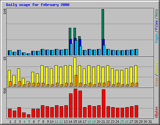Daily usage for February 2006