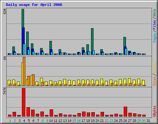 Daily usage for April 2006