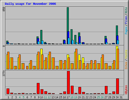 Daily usage for November 2006