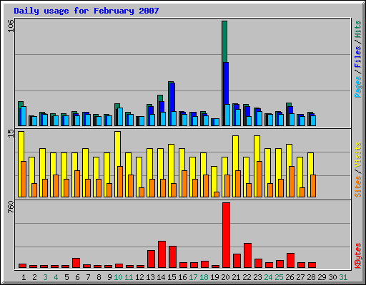 Daily usage for February 2007