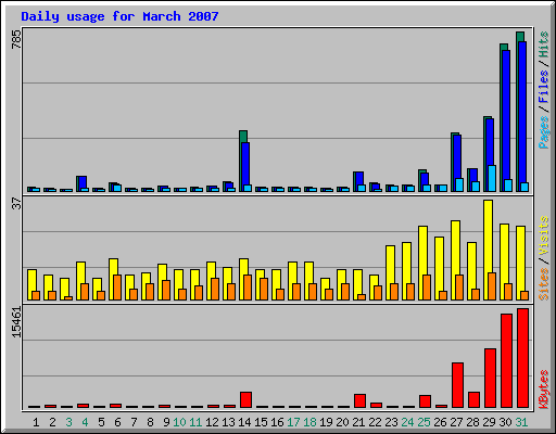 Daily usage for March 2007