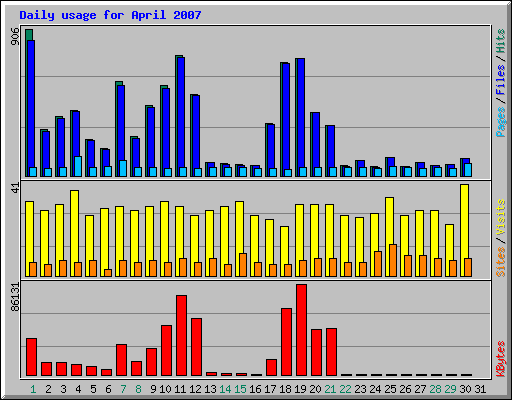 Daily usage for April 2007