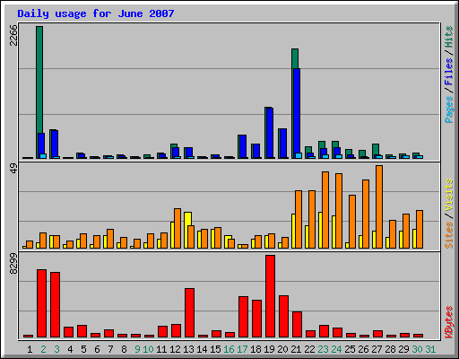 Daily usage for June 2007