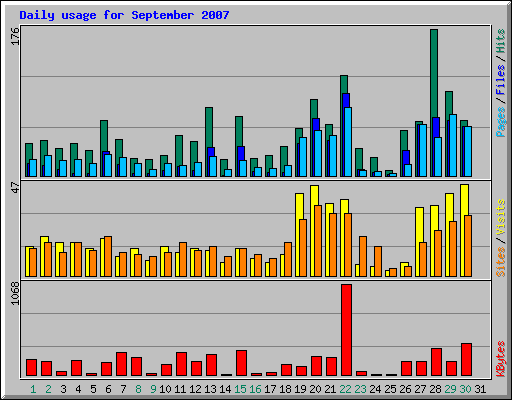 Daily usage for September 2007