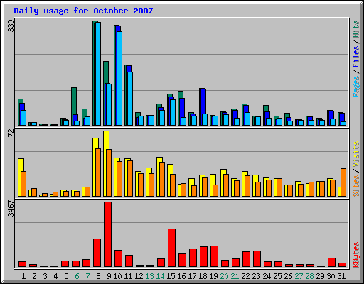 Daily usage for October 2007