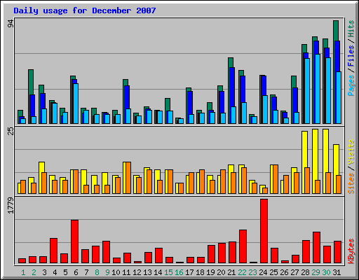 Daily usage for December 2007