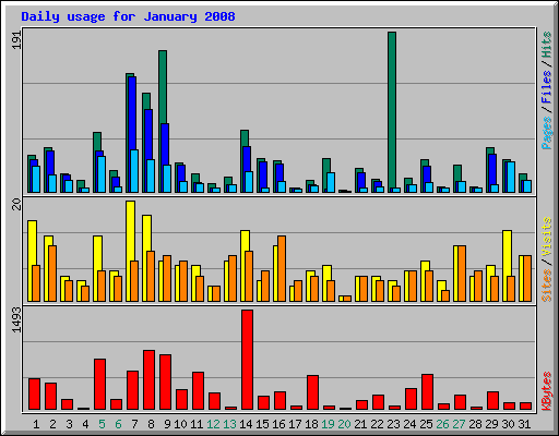 Daily usage for January 2008