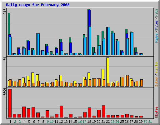Daily usage for February 2008