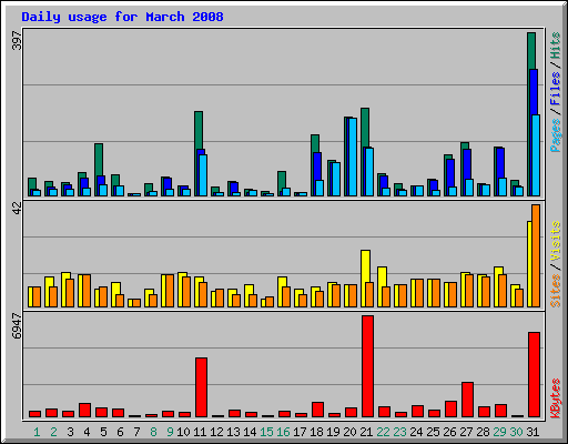 Daily usage for March 2008