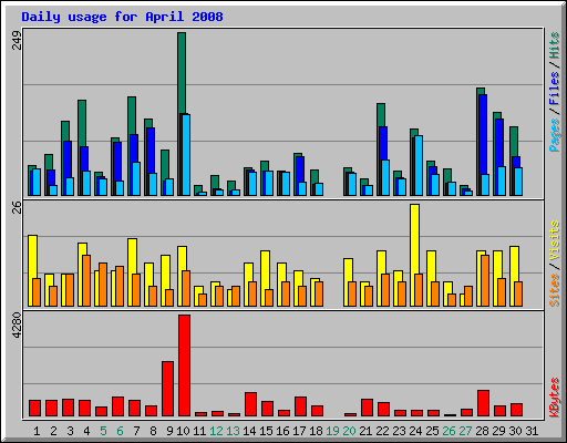 Daily usage for April 2008