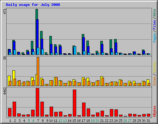 Daily usage for July 2008