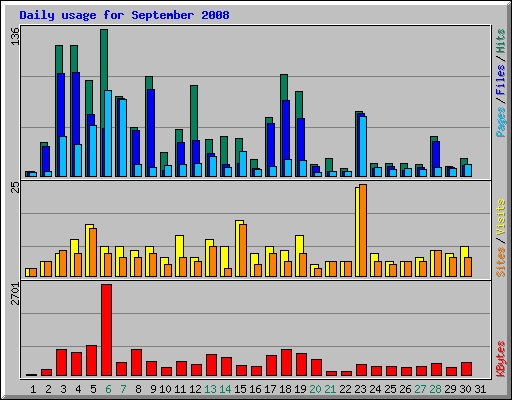 Daily usage for September 2008