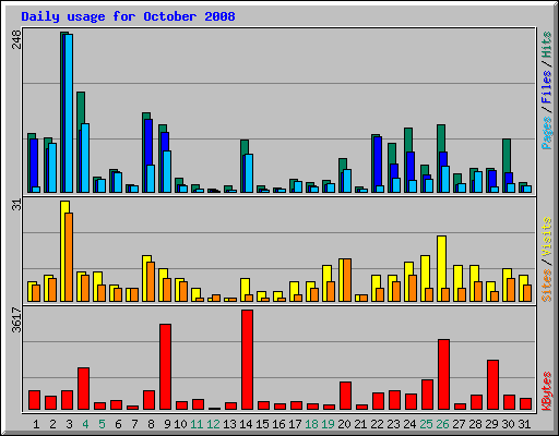 Daily usage for October 2008