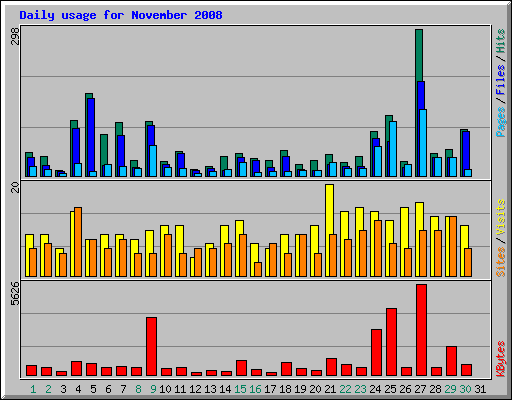 Daily usage for November 2008