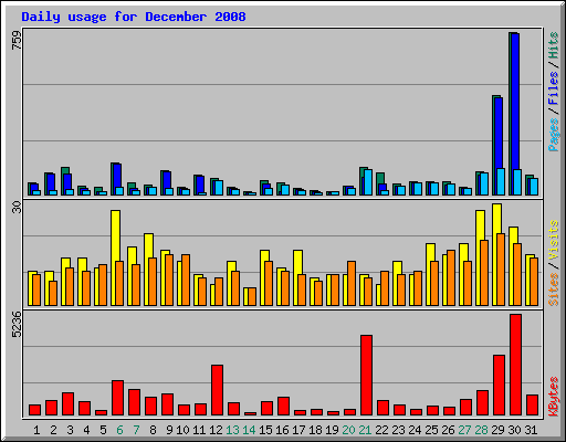 Daily usage for December 2008