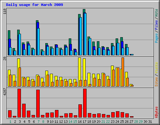 Daily usage for March 2009