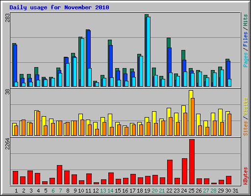 Daily usage for November 2010