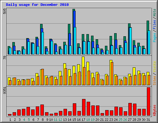 Daily usage for December 2010