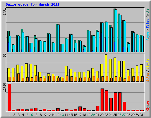 Daily usage for March 2011