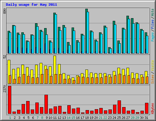 Daily usage for May 2011