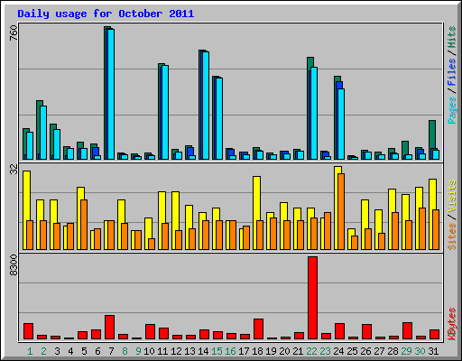 Daily usage for October 2011