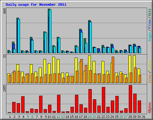 Daily usage for November 2011
