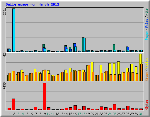 Daily usage for March 2012