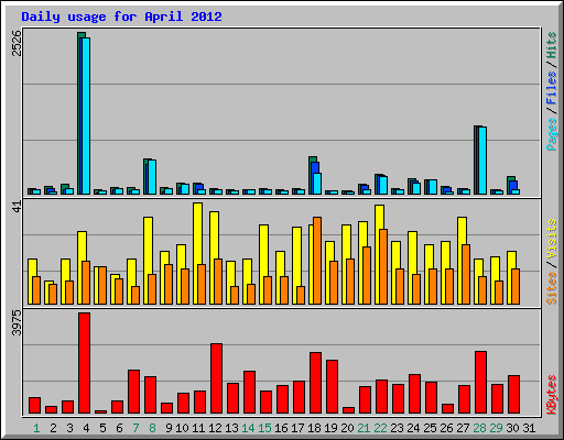 Daily usage for April 2012