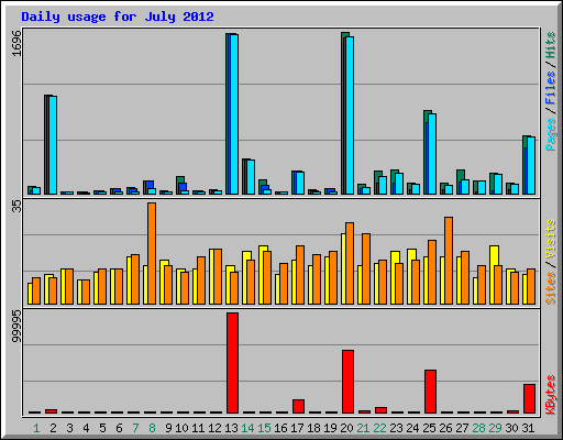 Daily usage for July 2012