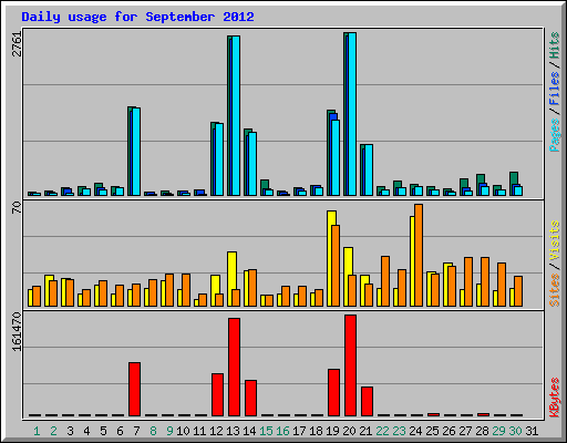 Daily usage for September 2012