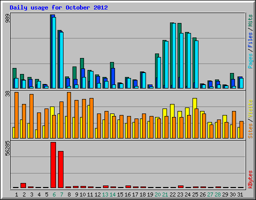 Daily usage for October 2012