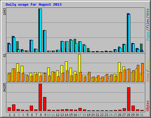 Daily usage for August 2013