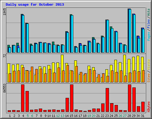 Daily usage for October 2013