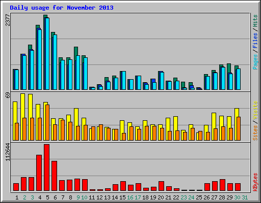 Daily usage for November 2013