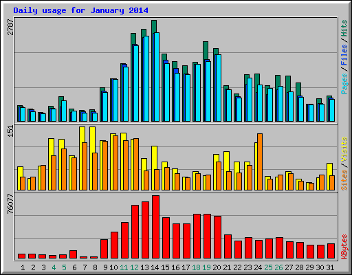 Daily usage for January 2014