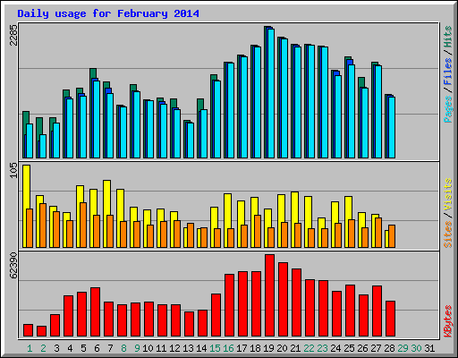 Daily usage for February 2014