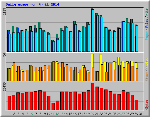 Daily usage for April 2014