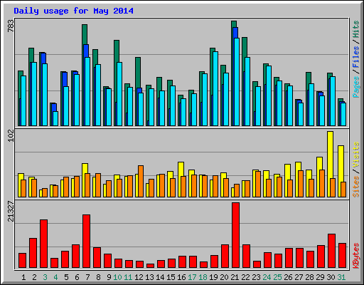 Daily usage for May 2014