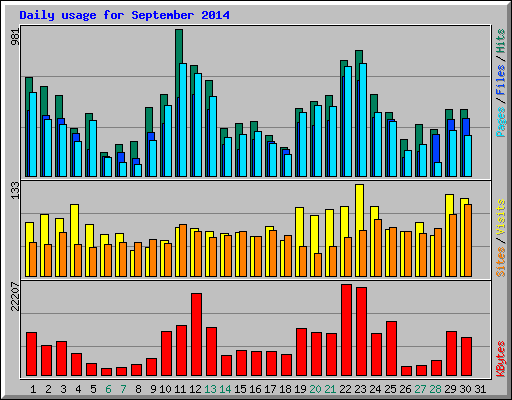 Daily usage for September 2014