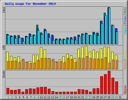 Daily usage for November 2014
