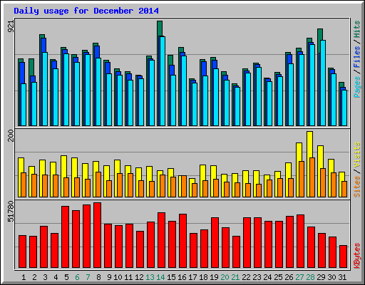 Daily usage for December 2014