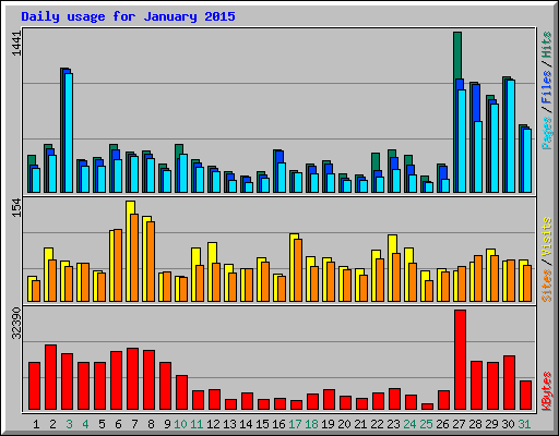 Daily usage for January 2015